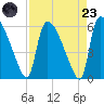 SCL RR bridge tide chart for Saturday, August 23, 2025
