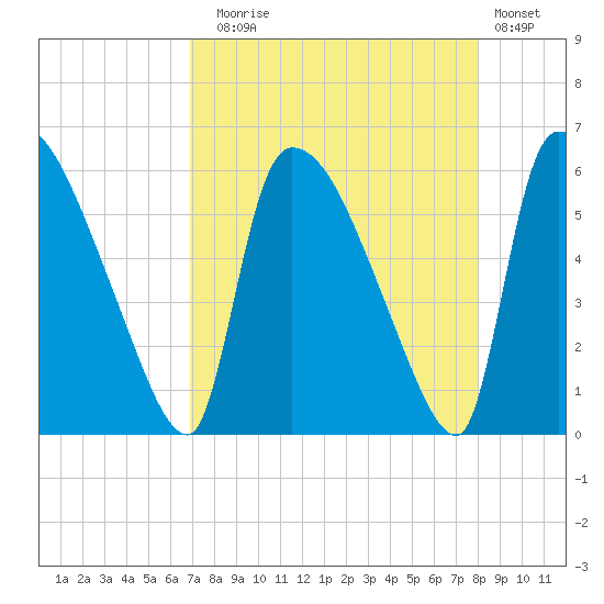 SCL RR bridge tide chart for Sunday, August 24, 2025