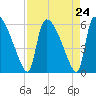 SCL RR bridge tide chart for Sunday, August 24, 2025