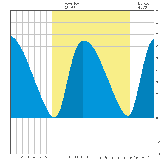 SCL RR bridge tide chart for Monday, August 25, 2025