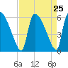 SCL RR bridge tide chart for Monday, August 25, 2025