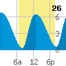 SCL RR bridge tide chart for Tuesday, August 26, 2025