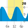SCL RR bridge tide chart for Thursday, August 28, 2025
