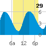 SCL RR bridge tide chart for Friday, August 29, 2025