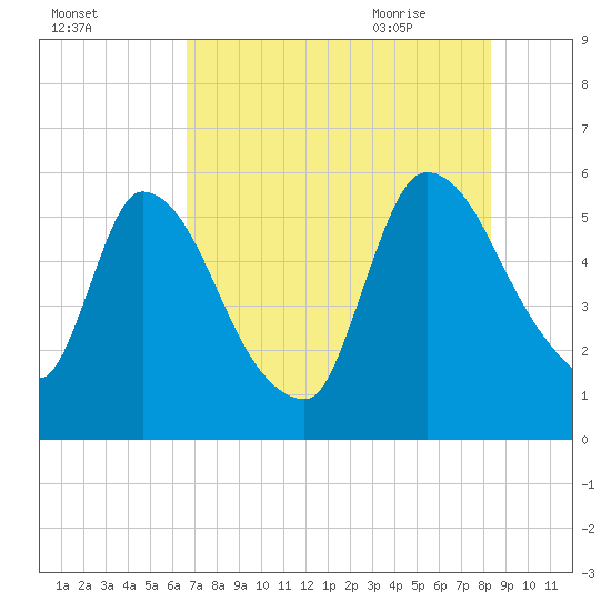 SCL RR bridge tide chart for Saturday, August 2, 2025