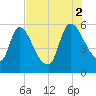 SCL RR bridge tide chart for Saturday, August 2, 2025