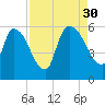 SCL RR bridge tide chart for Saturday, August 30, 2025