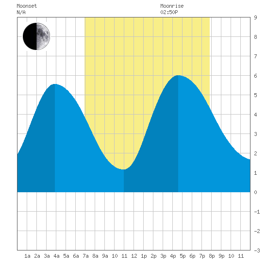 SCL RR bridge tide chart for Sunday, August 31, 2025