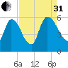 SCL RR bridge tide chart for Sunday, August 31, 2025