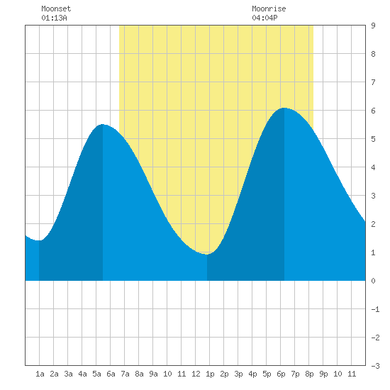 SCL RR bridge tide chart for Sunday, August 3, 2025