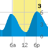 SCL RR bridge tide chart for Sunday, August 3, 2025