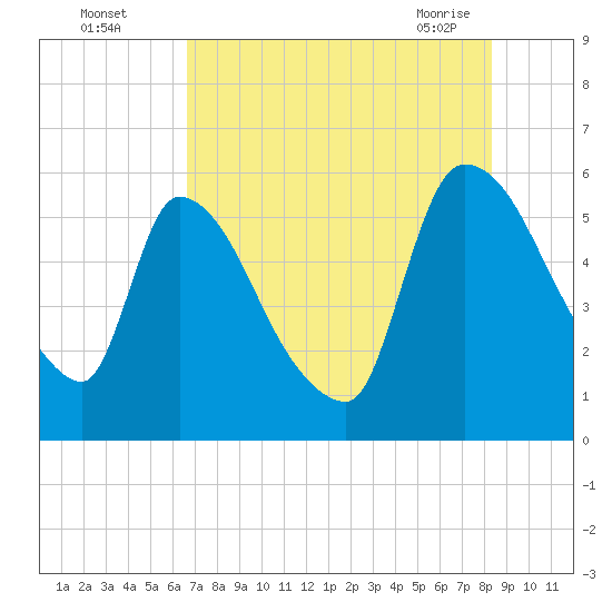 SCL RR bridge tide chart for Monday, August 4, 2025