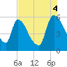 SCL RR bridge tide chart for Monday, August 4, 2025