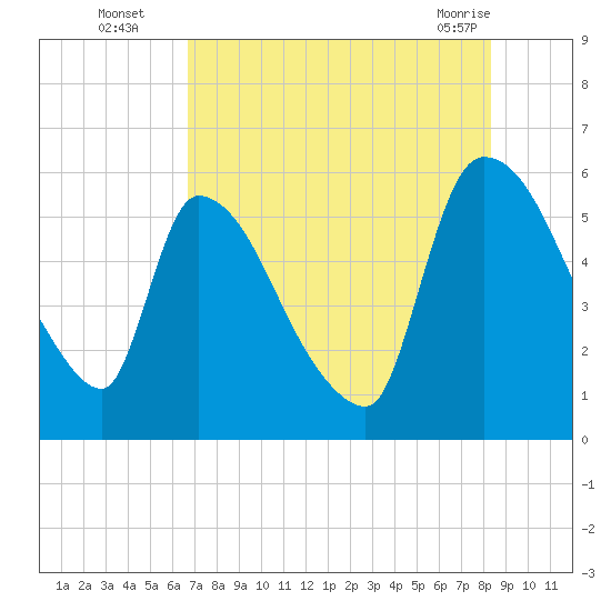 SCL RR bridge tide chart for Tuesday, August 5, 2025
