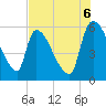 SCL RR bridge tide chart for Wednesday, August 6, 2025