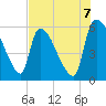 SCL RR bridge tide chart for Thursday, August 7, 2025