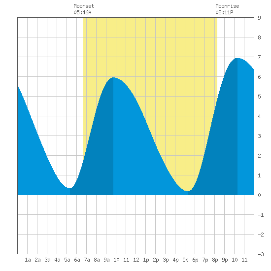 SCL RR bridge tide chart for Friday, August 8, 2025
