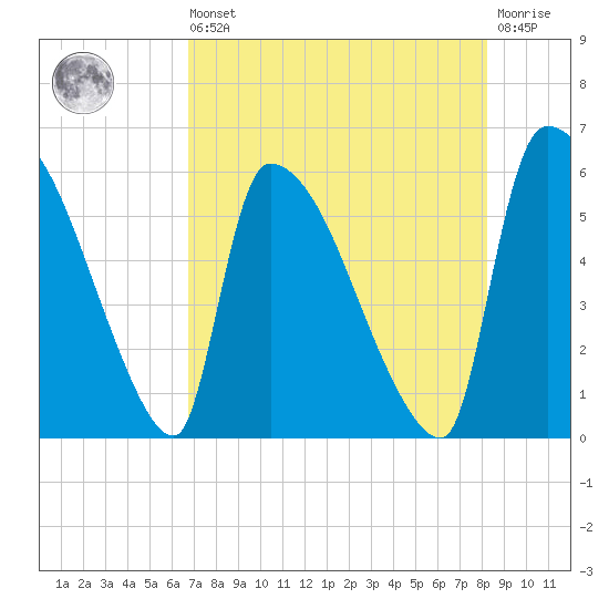 SCL RR bridge tide chart for Saturday, August 9, 2025