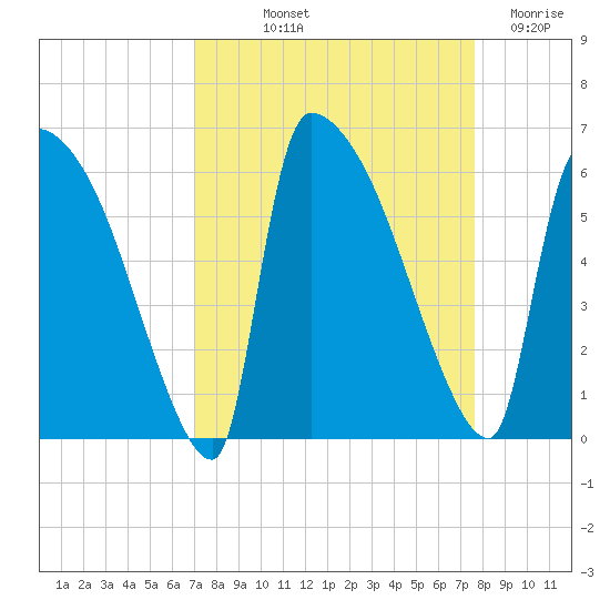 SCL RR bridge tide chart for Wednesday, September 10, 2025