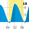 SCL RR bridge tide chart for Wednesday, September 10, 2025