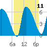 SCL RR bridge tide chart for Thursday, September 11, 2025