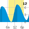 SCL RR bridge tide chart for Friday, September 12, 2025