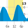 SCL RR bridge tide chart for Saturday, September 13, 2025