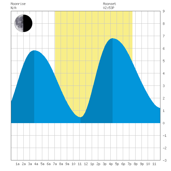 SCL RR bridge tide chart for Sunday, September 14, 2025