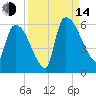 SCL RR bridge tide chart for Sunday, September 14, 2025