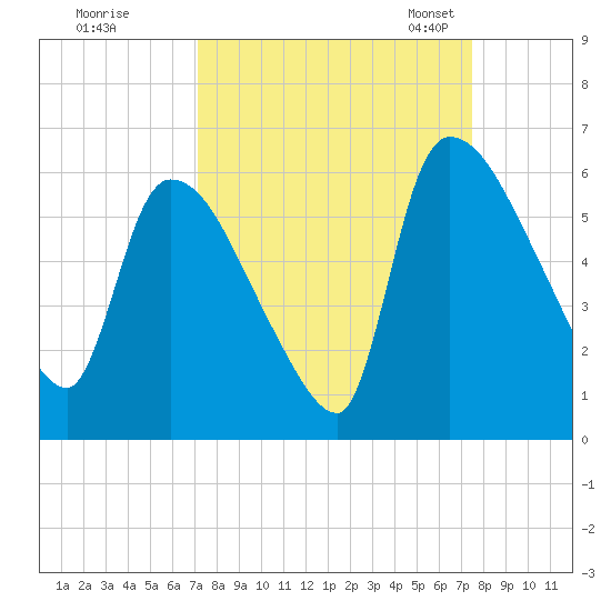 SCL RR bridge tide chart for Tuesday, September 16, 2025