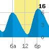 SCL RR bridge tide chart for Tuesday, September 16, 2025