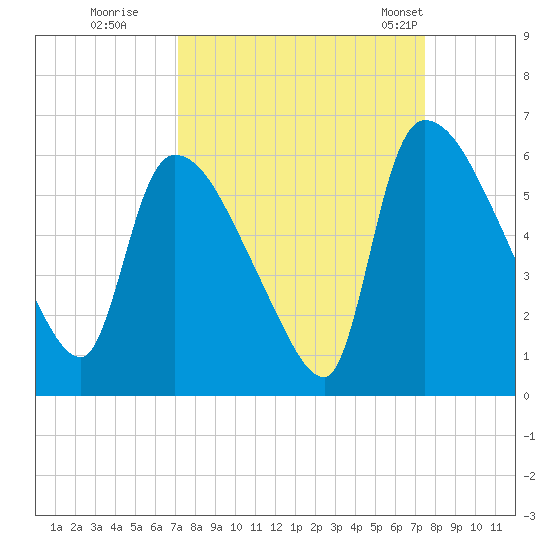 SCL RR bridge tide chart for Wednesday, September 17, 2025