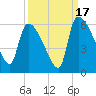 SCL RR bridge tide chart for Wednesday, September 17, 2025
