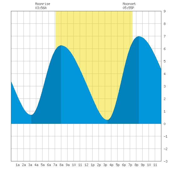 SCL RR bridge tide chart for Thursday, September 18, 2025