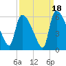 SCL RR bridge tide chart for Thursday, September 18, 2025