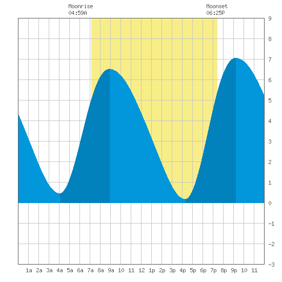 SCL RR bridge tide chart for Friday, September 19, 2025