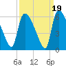 SCL RR bridge tide chart for Friday, September 19, 2025