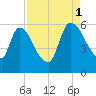 SCL RR bridge tide chart for Monday, September 1, 2025