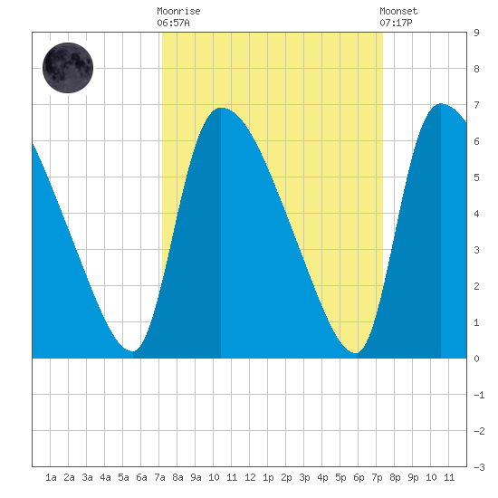 SCL RR bridge tide chart for Sunday, September 21, 2025