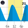 SCL RR bridge tide chart for Sunday, September 21, 2025