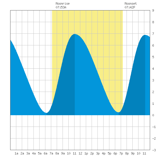SCL RR bridge tide chart for Monday, September 22, 2025