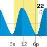 SCL RR bridge tide chart for Monday, September 22, 2025