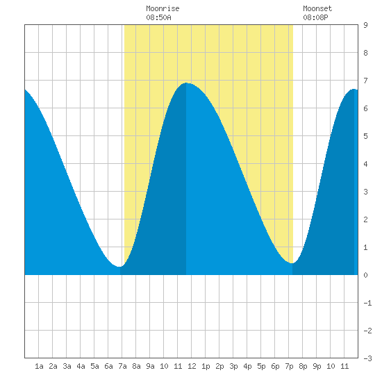 SCL RR bridge tide chart for Tuesday, September 23, 2025