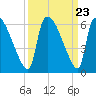 SCL RR bridge tide chart for Tuesday, September 23, 2025