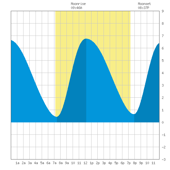 SCL RR bridge tide chart for Wednesday, September 24, 2025
