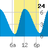 SCL RR bridge tide chart for Wednesday, September 24, 2025