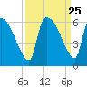 SCL RR bridge tide chart for Thursday, September 25, 2025