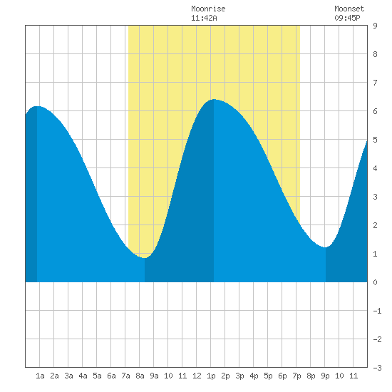 SCL RR bridge tide chart for Friday, September 26, 2025