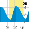 SCL RR bridge tide chart for Friday, September 26, 2025