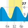 SCL RR bridge tide chart for Saturday, September 27, 2025